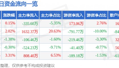 股票行情快报：积成电子（002339）4月18日主力资金净卖出335.60万元