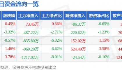 股票行情快报：洲明科技（300232）11月25日主力资金净买入73.45万元