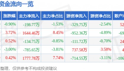 股票行情快报：三棵树（603737）3月11日主力资金净卖出198.77万元