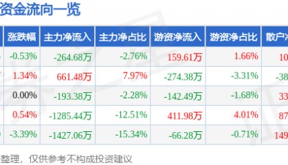 股票行情快报：ST高鸿（000851）12月13日主力资金净卖出264.68万元