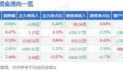 股票行情快报：瑞芯微（603893）4月18日主力资金净卖出1.06亿元
