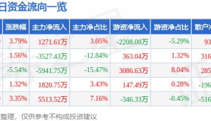 股票行情快报：海立股份（600619）2月6日主力资金净买入1271.61万元