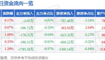 股票行情快报：春秋航空（601021）12月30日主力资金净卖出2.05万元