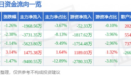 股票行情快报：海立股份（600619）12月16日主力资金净卖出1968.56万元
