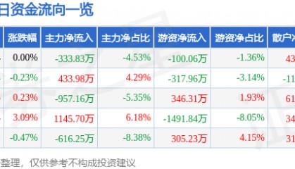 股票行情快报：福安药业（300194）6月12日主力资金净卖出333.83万元