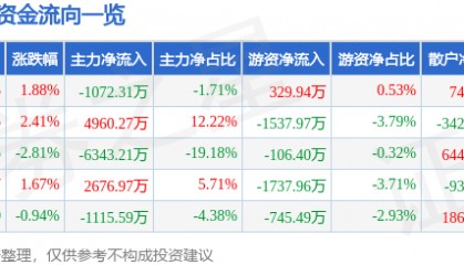 股票行情快报：跨境通（002640）3月17日主力资金净卖出1072.31万元