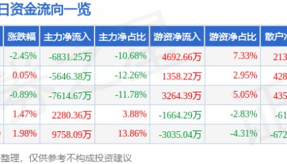 股票行情快报：威孚高科（000581）8月27日主力资金净卖出6831.25万元