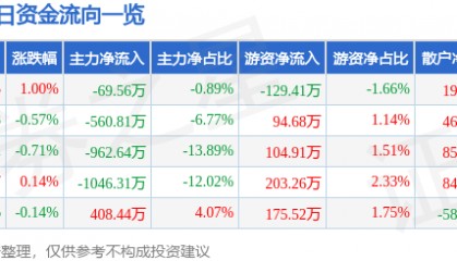 股票行情快报：沈阳机床（000410）5月29日主力资金净卖出69.56万元