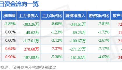 股票行情快报：尚荣医疗（002551）4月28日主力资金净卖出383.26万元