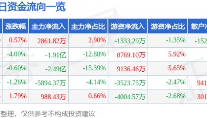 股票行情快报：德赛西威（002920）9月3日主力资金净买入2861.82万元