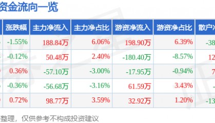 股票行情快报：富安娜（002327）3月31日主力资金净买入188.84万元