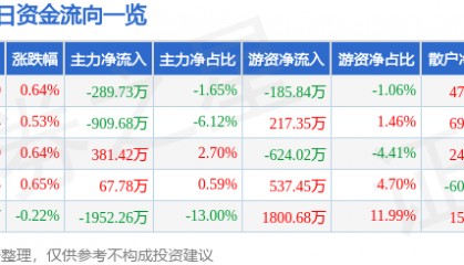 股票行情快报：涪陵电力（600452）3月14日主力资金净卖出289.73万元