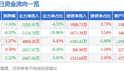 股票行情快报：当升科技（300073）6月19日主力资金净卖出3292.41万元