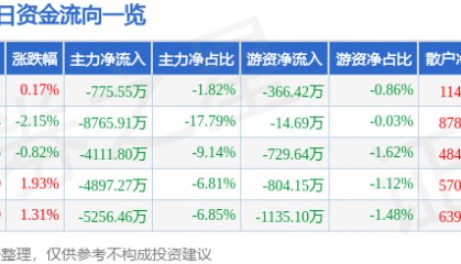 股票行情快报：光迅科技（002281）4月17日主力资金净卖出775.55万元