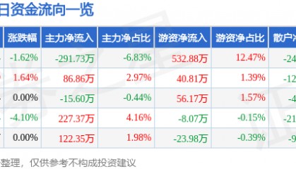 股票行情快报：冠豪高新（600433）1月8日主力资金净卖出291.73万元