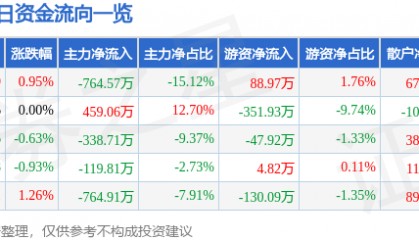 股票行情快报：冠豪高新（600433）1月27日主力资金净卖出764.57万元