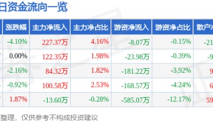 股票行情快报：冠豪高新（600433）1月3日主力资金净买入227.37万元