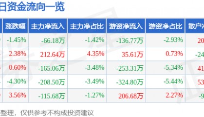 股票行情快报：尚荣医疗（002551）2月21日主力资金净卖出66.18万元