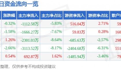 股票行情快报：当升科技（300073）6月3日主力资金净卖出1112.58万元