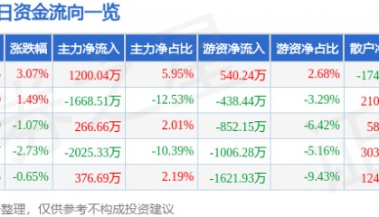 股票行情快报：积成电子（002339）6月24日主力资金净买入1200.04万元