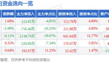 股票行情快报：*ST奥维（002231）7月16日主力资金净卖出113.91万元