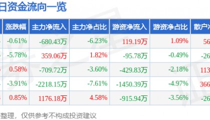 股票行情快报：尔康制药（300267）12月18日主力资金净卖出680.43万元