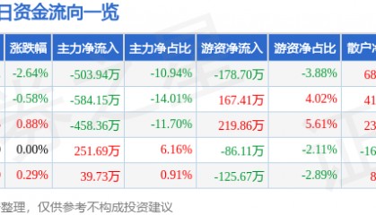 股票行情快报：尚荣医疗（002551）2月28日主力资金净卖出503.94万元