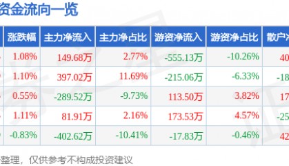 股票行情快报：轻纺城（600790）6月25日主力资金净买入149.68万元