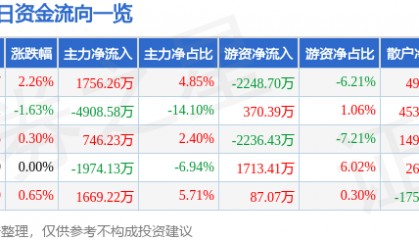 股票行情快报：威孚高科（000581）8月15日主力资金净买入1756.26万元