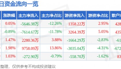 股票行情快报：威孚高科（000581）8月26日主力资金净卖出5646.38万元