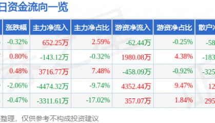股票行情快报：天地科技（600582）5月8日主力资金净买入652.25万元