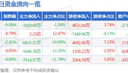 股票行情快报：威孚高科（000581）8月29日主力资金净卖出1920.60万元