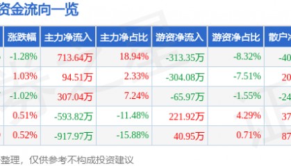 股票行情快报：轻纺城（600790）7月25日主力资金净买入713.64万元