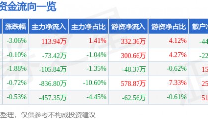 股票行情快报：安科瑞（300286）12月17日主力资金净买入113.94万元
