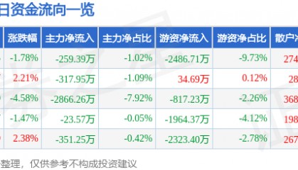 股票行情快报：积成电子（002339）6月17日主力资金净卖出259.39万元