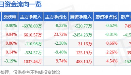 股票行情快报：积成电子（002339）6月6日主力资金净卖出6978.69万元