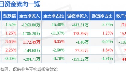 股票行情快报：新农开发（600359）12月3日主力资金净卖出1269.80万元