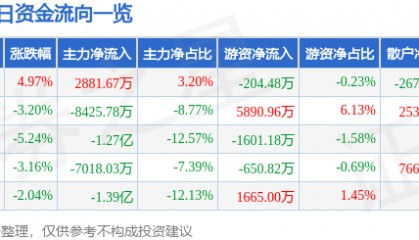 股票行情快报：福晶科技（002222）11月19日主力资金净买入2881.67万元