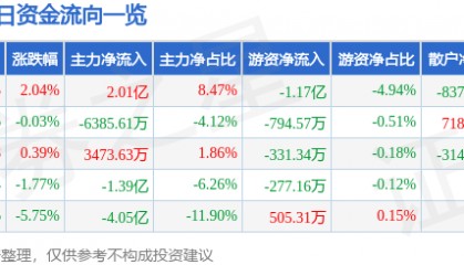 股票行情快报：拓普集团（601689）3月6日主力资金净买入2.01亿元