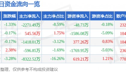 股票行情快报：中储股份（600787）5月9日主力资金净卖出2271.49万元