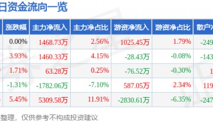 股票行情快报：东信和平（002017）10月29日主力资金净买入1468.73万元