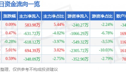 股票行情快报：中科三环（000970）1月17日主力资金净买入583.98万元