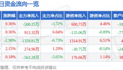 股票行情快报：乾照光电（300102）6月23日主力资金净卖出500.25万元