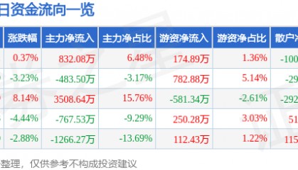 股票行情快报：尔康制药（300267）1月8日主力资金净买入832.08万元