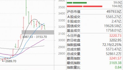 以洛氏霍克交易法分析大盘走势