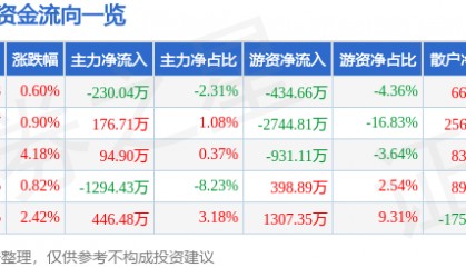 股票行情快报：三棵树（603737）3月19日主力资金净卖出230.04万元