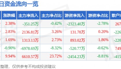 股票行情快报：积成电子（002339）6月11日主力资金净卖出351.25万元