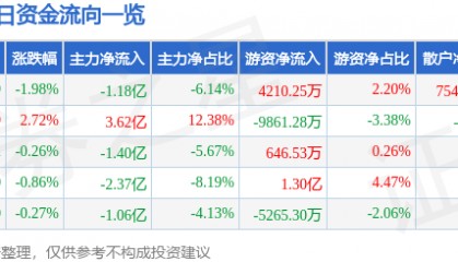 股票行情快报：拓普集团（601689）2月18日主力资金净卖出1.18亿元