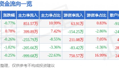 股票行情快报：轻纺城（600790）7月18日主力资金净买入851.57万元