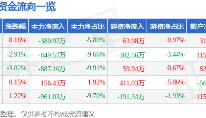 股票行情快报：安科瑞（300286）10月31日主力资金净卖出380.92万元